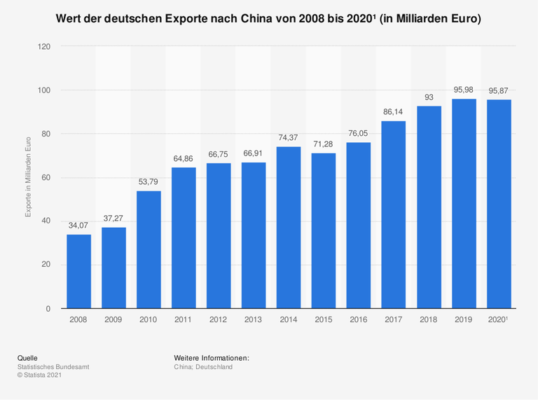 Die Statistik zeigt den Wert der deutschen Exporte nach China in den Jahren von 2008 bis 2020. Im Jahr 2020 wurden nach vorläufigen Angaben Waren im Wert von ungefähr 96 Milliarden Euro aus Deutschland nach China exportiert. Die Statistik zeigt den Wert der deutschen Exporte nach China in den Jahren von 2008 bis 2020. Im Jahr 2020 wurden nach vorläufigen Angaben Waren im Wert von ungefähr 96 Milliarden Euro aus Deutschland nach China exportiert.