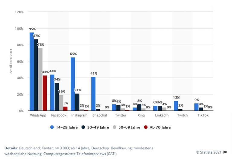 Anteil der Nutzer von Social-Media-Plattformen nach Altersgruppen in Deutschland im Jahr 2020