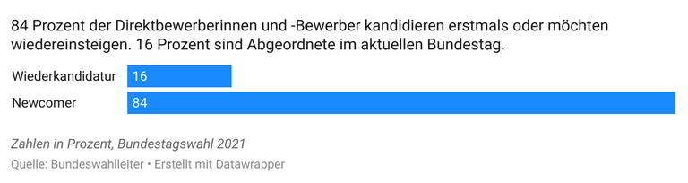Das Balkendiagramm zeigt, wie hoch der Anteil der Direktkandidierenden der Bundestagswahl 2021 ist, die wieder oder erstmals kandidieren. 16 Prozent sitzen bereits im aktuellen Deutschen Bundestag und kandidieren erneut. 84 Prozent kandidieren zum ersten Mal oder möchten wiedereinsteigen. Das Balkendiagramm zeigt, wie hoch der Anteil der Direktkandidierenden der Bundestagswahl 2021 ist, die wieder oder erstmals kandidieren. 16 Prozent sitzen bereits im aktuellen Deutschen Bundestag und kandidieren erneut. 84 Prozent kandidieren zum ersten Mal oder möchten wiedereinsteigen.
