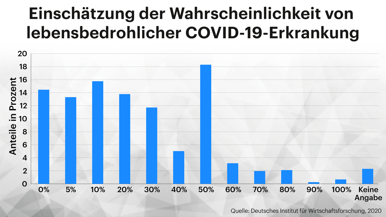 Grafik zeigt Einschätzung der Wahrscheinlichkeit von lebensbedrohlicher COVID-19-Erkrankung Grafik zeigt Einschätzung der Wahrscheinlichkeit von lebensbedrohlicher COVID-19-Erkrankung