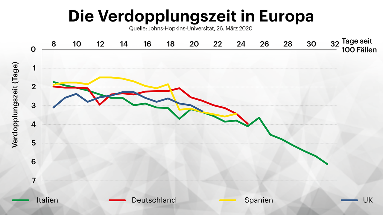 Grafik: Entwicklung der Verdopplungszeit in Europa. Grafik: Entwicklung der Verdopplungszeit in Europa.