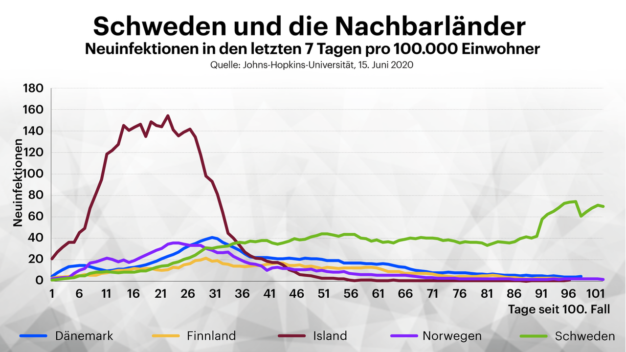 Schweden und seine Nachbarländer im Vergleich anhand der Neuinfektionen pro 100.000 Einwohner (Stand: 15. Juni 2020) Schweden und seine Nachbarländer im Vergleich anhand der Neuinfektionen pro 100.000 Einwohner (Stand: 15. Juni 2020)
