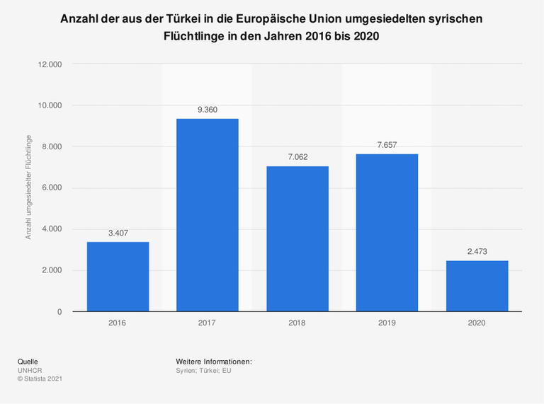 Im Jahr 2020 wurden 2.473 syrische Flüchtlinge aus der Türkei in Länder der Europäischen Union umgesiedelt. Die Umsiedlungen, auch Resettlement genannt, sind eine Folge des EU-Türkei-Abkommens aus dem März 2016, mit dem die unkontrollierte Einwanderung über den Seeweg aus der Türkei beendet werden sollte. Weltweit war die Türkei 2019 das Land, in dem die meisten Flüchtlinge lebten. Im Jahr 2020 wurden 2.473 syrische Flüchtlinge aus der Türkei in Länder der Europäischen Union umgesiedelt. Die Umsiedlungen, auch Resettlement genannt, sind eine Folge des EU-Türkei-Abkommens aus dem März 2016, mit dem die unkontrollierte Einwanderung über den Seeweg aus der Türkei beendet werden sollte. Weltweit war die Türkei 2019 das Land, in dem die meisten Flüchtlinge lebten.