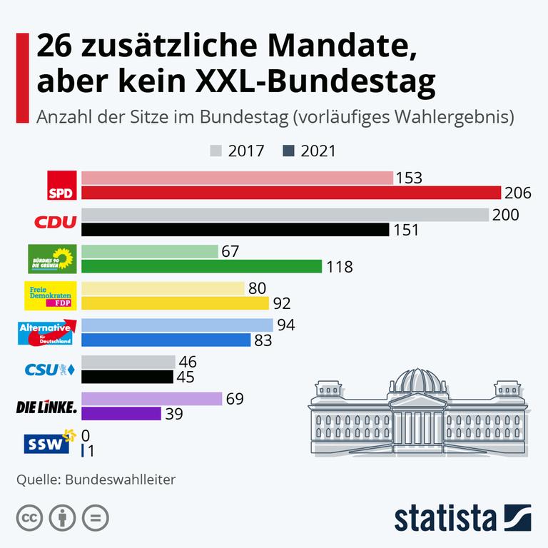 Die Grafik zeigt den Zuwachs der Bundestagssitze von 709 auf 735 nach der Bundestagswahl am 26. September 2021 Die Grafik zeigt den Zuwachs der Bundestagssitze von 709 auf 735 nach der Bundestagswahl am 26. September 2021