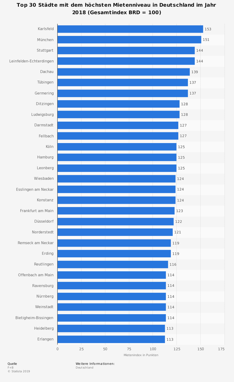 Die Top 30 Städte mit dem höchsten Mietenniveau in Deutschland im Jahr 2018. Die Top 30 Städte mit dem höchsten Mietenniveau in Deutschland im Jahr 2018.
