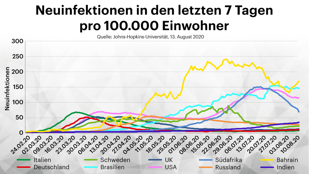 Grafik: Neuinfektionen in den vergangenen sieben Tagen pro 100.000 Einwohnerinnen und Einwohner im Ländervergleich Grafik: Neuinfektionen in den vergangenen sieben Tagen pro 100.000 Einwohnerinnen und Einwohner im Ländervergleich