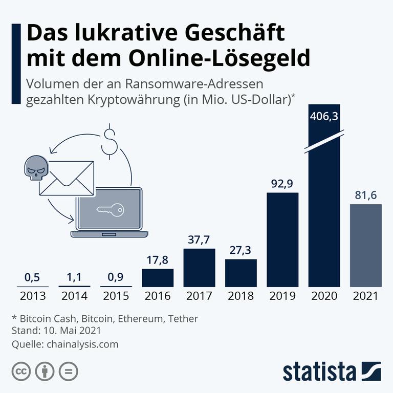 Die Grafik zeigt das Volumen der an Ransomware-Adressen gezahlten Kryptowährung Die Grafik zeigt das Volumen der an Ransomware-Adressen gezahlten Kryptowährung