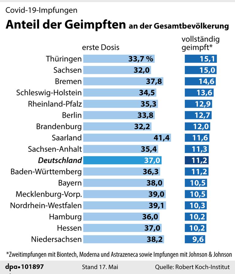 Grafik-Diagramm Nr. 101897, Hochformat 90 x 105 mm, "Covid-19-Impfungen in den Bundesländern (Aktualisierung)"
Grafik-Diagramm Nr. 101897, Hochformat 90 x 105 mm, "Covid-19-Impfungen in den Bundesländern (Aktualisierung)"