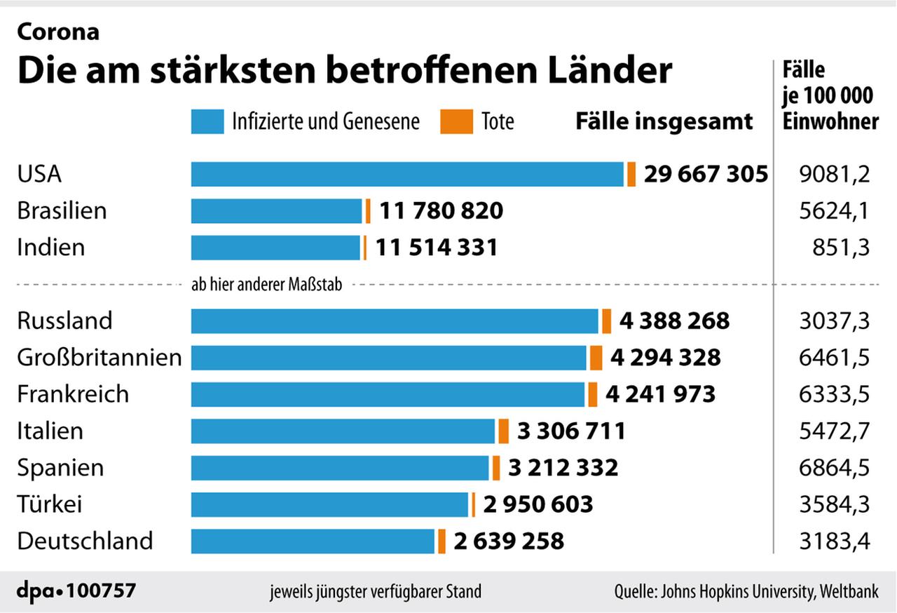 Corona: Die absolut am stärksten betroffenen Länder - unterteilt nach Infizierten (inkl. Genesenen) und Toten; sowie Fälle je 100.000 Einwohner. Corona: Die absolut am stärksten betroffenen Länder - unterteilt nach Infizierten (inkl. Genesenen) und Toten; sowie Fälle je 100.000 Einwohner.