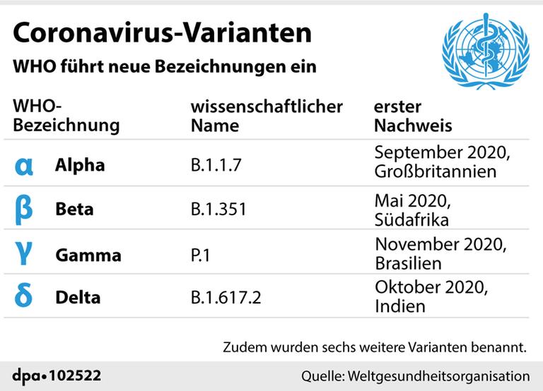 Alpha, Beta, Gamma - Wie Gefährlich Sind Die Coronavirus-Mutationen ...