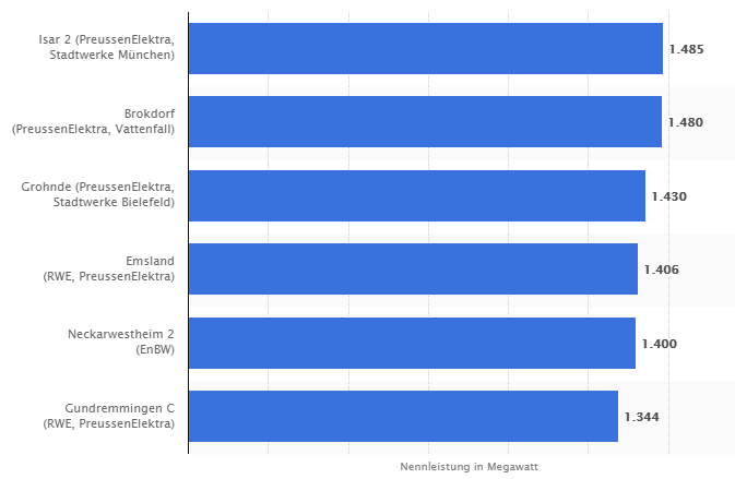 Statistik über die Nennleistung der aktiven Kernkraftwerke in Deutschland im Jahr 2020 Statistik über die Nennleistung der aktiven Kernkraftwerke in Deutschland im Jahr 2020