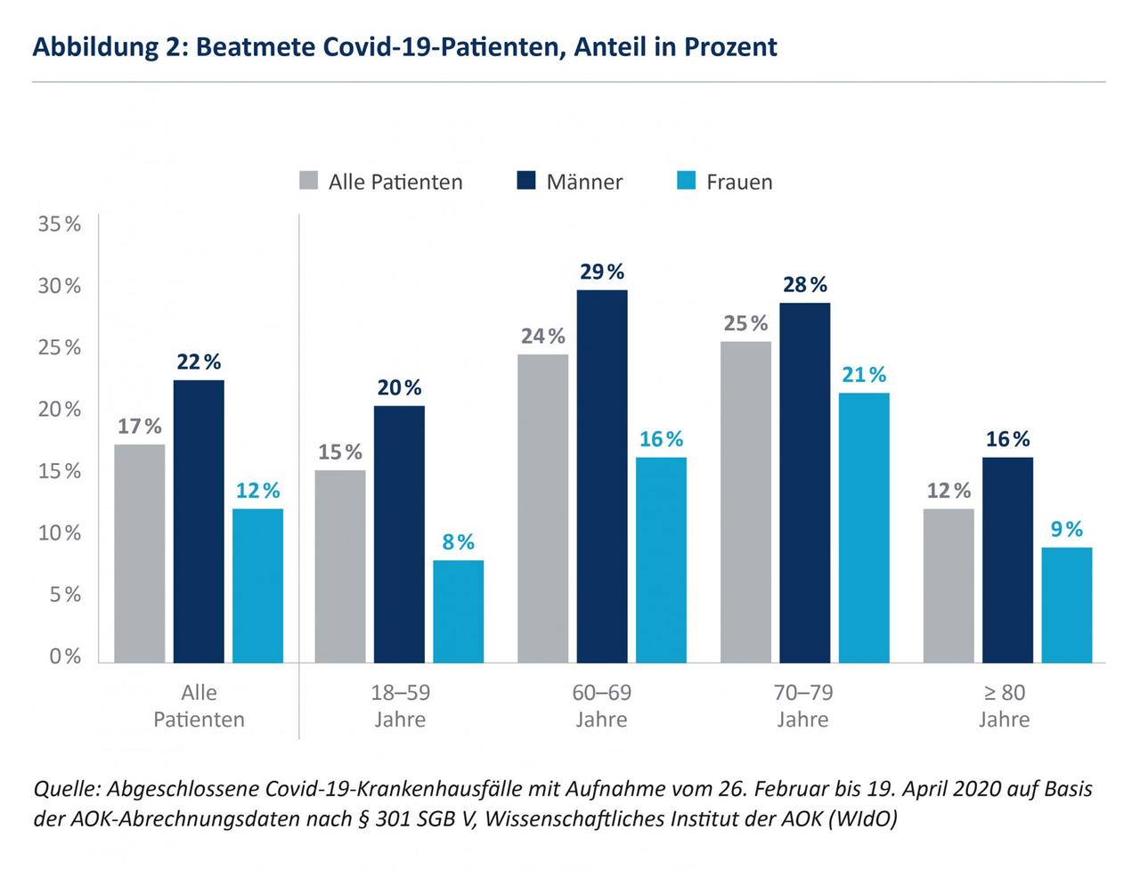 Beatmete COVID -19-Patienten in Prozent Beatmete COVID -19-Patienten in Prozent
