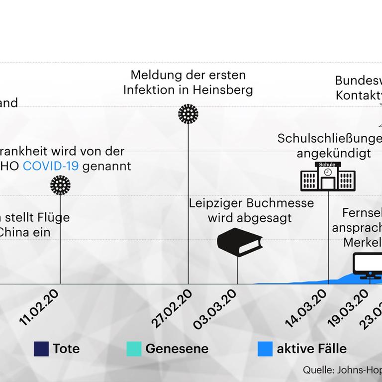 Die Grafik zeigt die Entwicklung des Coronavirus in Deutschland (Fallzahlen, Genesen, Todesfälle) anhand herausragender Ereignisse der Krise