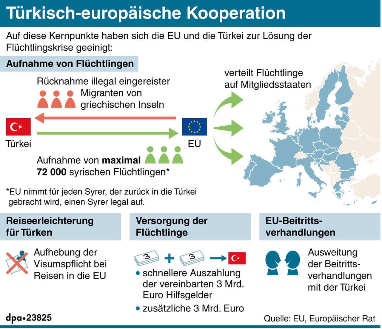 Die türkisch-europäischen Vereinbarungen in der Flüchtlingskrise als Grafik. Die türkisch-europäischen Vereinbarungen in der Flüchtlingskrise als Grafik.