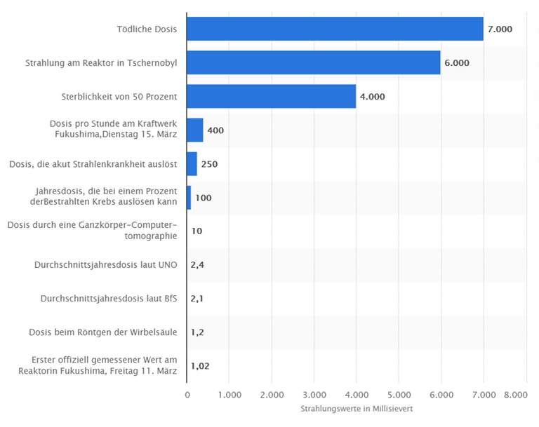 Die Statistik bildet abgestufte Grade der Strahlungsintensität von radioaktiver Strahlung auf den Menschen ab. Ein Mensch, der sich einer Ganzkörper-Computertomographie unterzieht, setzt sich je Untersuchung einer Strahlung von ungefähr 10 Millisievert aus. Die Statistik bildet abgestufte Grade der Strahlungsintensität von radioaktiver Strahlung auf den Menschen ab. Ein Mensch, der sich einer Ganzkörper-Computertomographie unterzieht, setzt sich je Untersuchung einer Strahlung von ungefähr 10 Millisievert aus.