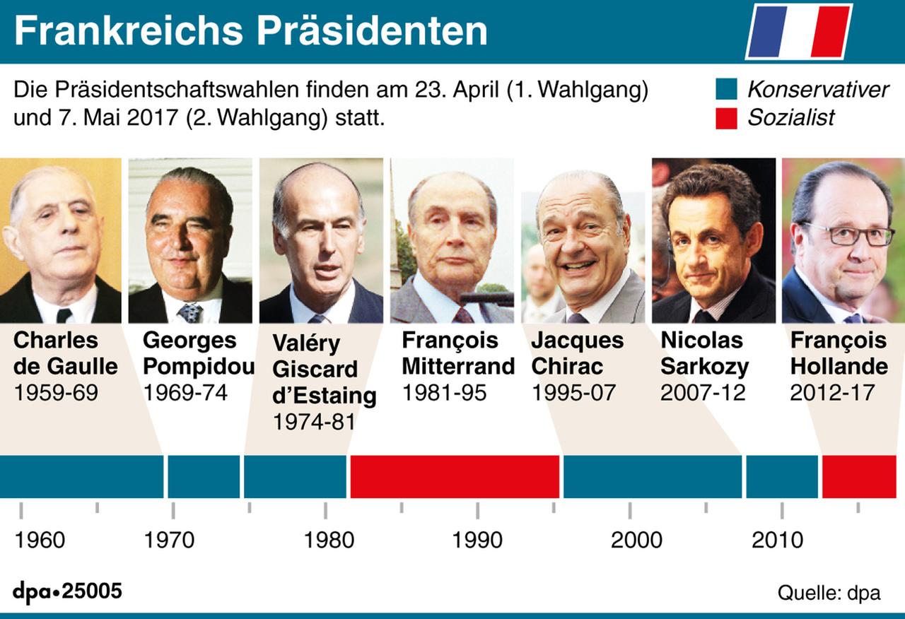 Galerie der französischen Präsidenten seit Charles de Gaulle Galerie der französischen Präsidenten seit Charles de Gaulle