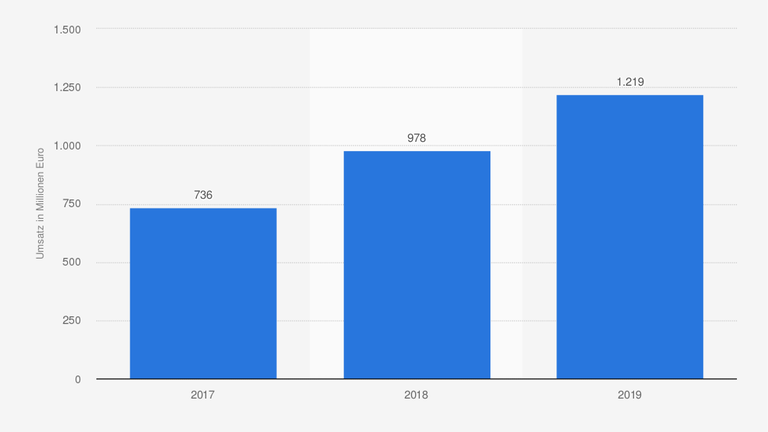 Eine Statistik des Umsatzes mit vegetarischen und veganen Lebensmitteln in Deutschland von 2017 bis 2019. Eine Statistik des Umsatzes mit vegetarischen und veganen Lebensmitteln in Deutschland von 2017 bis 2019.