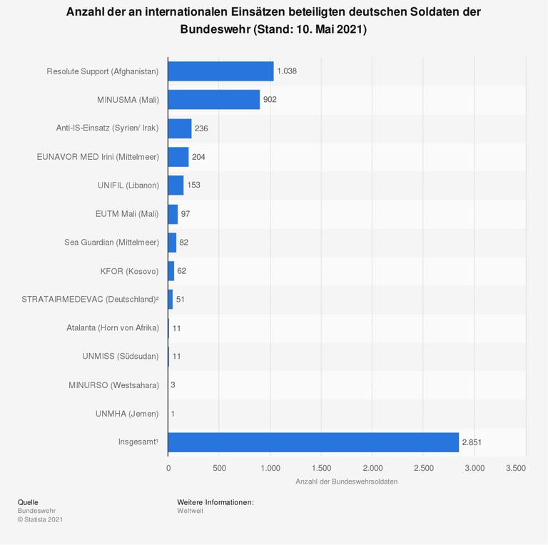 Grafik Anzahl der an internationalen Einsätzen beteiligten deutschen Soldaten der Bundeswehr