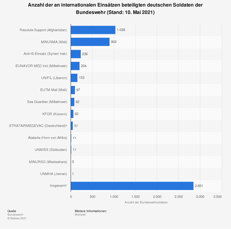 Grafik Anzahl der an internationalen Einsätzen beteiligten deutschen Soldaten der Bundeswehr Grafik Anzahl der an internationalen Einsätzen beteiligten deutschen Soldaten der Bundeswehr