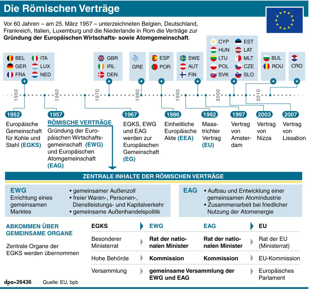 60 Jahre Römische Verträge - Getrübte Feierlaune