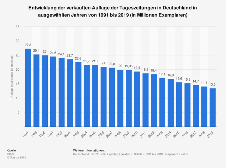 Die verkaufte Gesamtauflage der Tageszeitungen in Deutschland betrug im Jahr 2019 rund 13,5 Millionen Exemplare und lag damit rund 600.000 Exemplare unter dem Vorjahreswert. Generell sinkt die verkaufte Auflage der Tageszeitungen in Deutschland relativ konstant: So betrug die Gesamtauflage im Jahr 1991 noch 27,3 Millionen Exemplare, hat sich also seitdem also mehr als halbiert. Die verkaufte Gesamtauflage der Tageszeitungen in Deutschland betrug im Jahr 2019 rund 13,5 Millionen Exemplare und lag damit rund 600.000 Exemplare unter dem Vorjahreswert. Generell sinkt die verkaufte Auflage der Tageszeitungen in Deutschland relativ konstant: So betrug die Gesamtauflage im Jahr 1991 noch 27,3 Millionen Exemplare, hat sich also seitdem also mehr als halbiert.