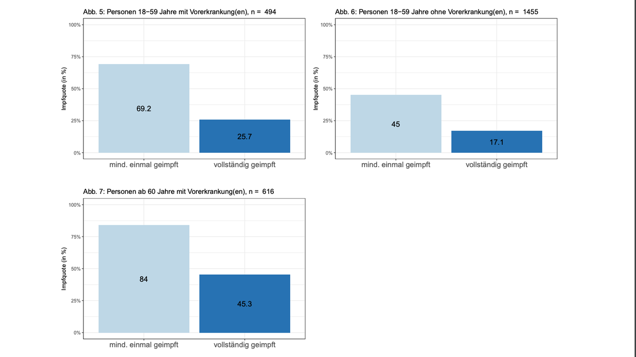 Grafik aus der COVIMO-Studie: Impfverhalten, Impfbereitschaft und -akzeptanz in Deutschland - Impfquote nach Vorerkrankunge(en). Grafik aus der COVIMO-Studie: Impfverhalten, Impfbereitschaft und -akzeptanz in Deutschland - Impfquote nach Vorerkrankunge(en).