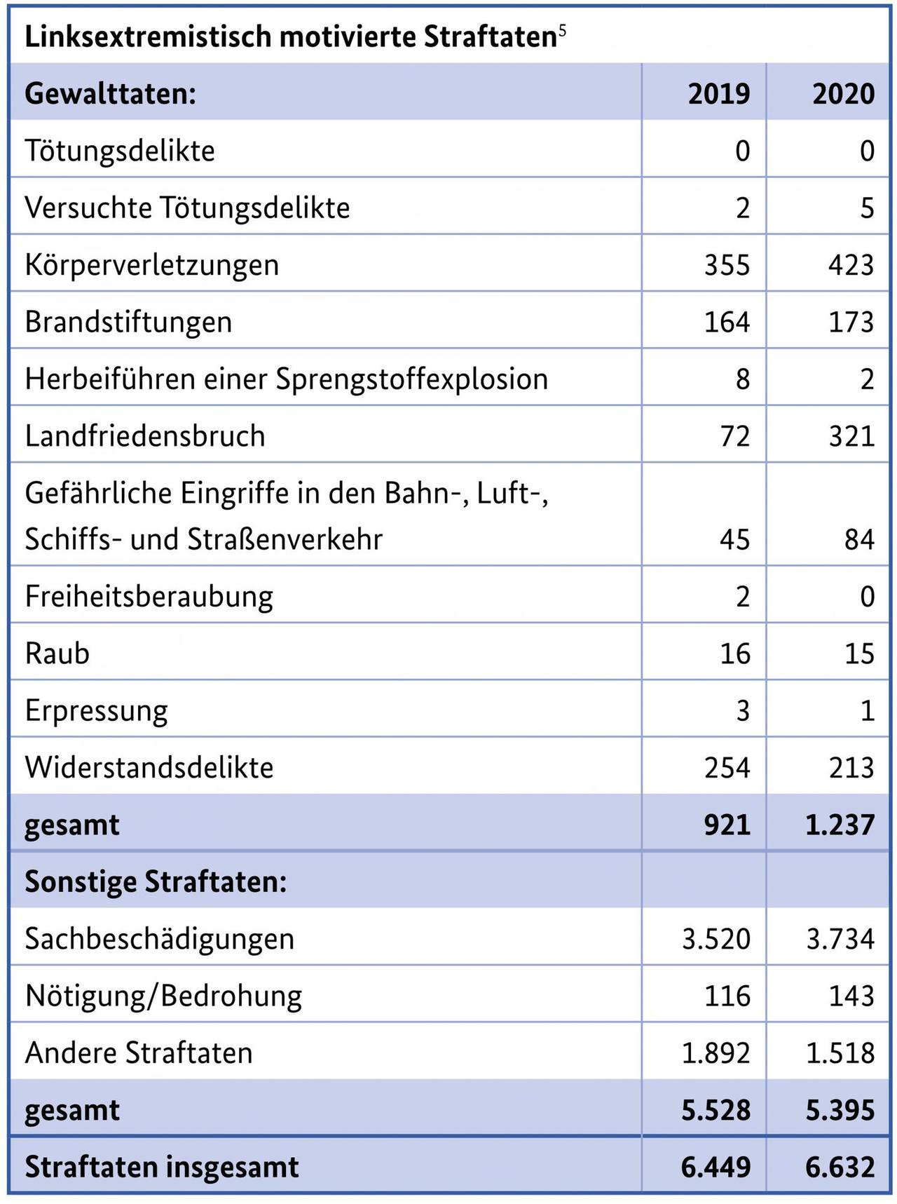 Tabellarischer Auszug aus dem Verfassungsschutzbericht. Tabellarischer Auszug aus dem Verfassungsschutzbericht.