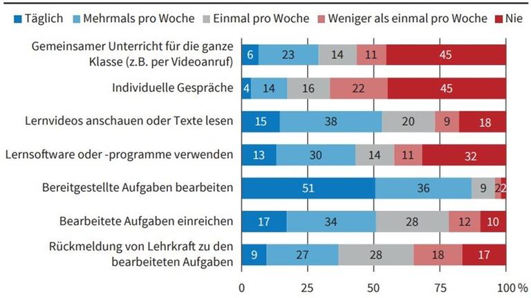 Welche Aktivitäten haben Schulen/Lehrkräfte während der Schulschließungendurchgeführt?Online-Unterricht und individuelle Gespräche nur selten, Aufgabenblätter am häufigsten genutzt Welche Aktivitäten haben Schulen/Lehrkräfte während der Schulschließungendurchgeführt?Online-Unterricht und individuelle Gespräche nur selten, Aufgabenblätter am häufigsten genutzt
