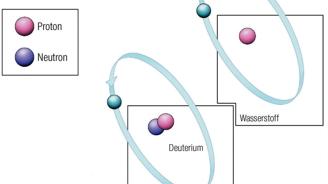 Die Grafik zeigt einmal das reine Wasserstoff-Isotop und einmal Deuterium, also schweren Wasserstoff
