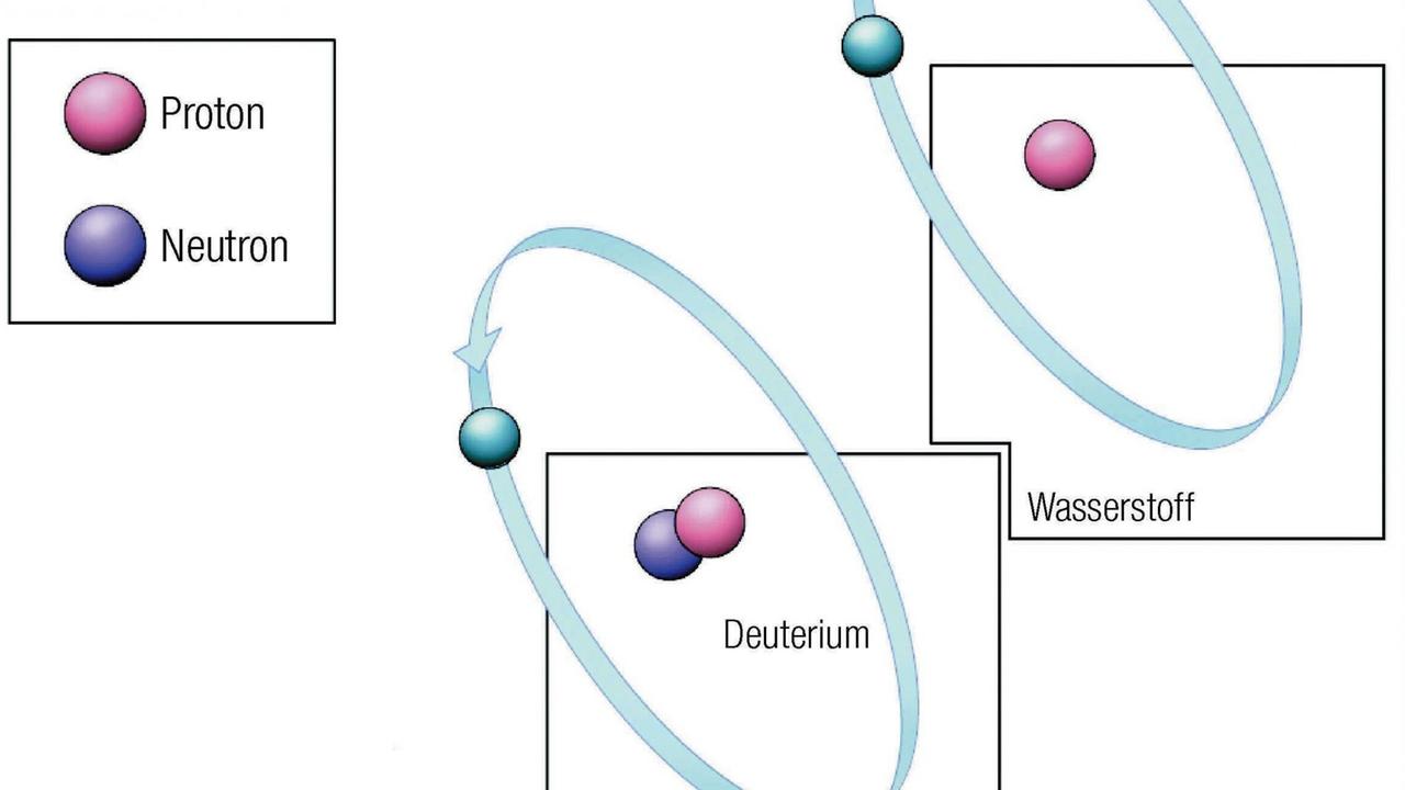 Die Grafik zeigt einmal das reine Wasserstoff-Isotop und einmal Deuterium, also schweren Wasserstoff Die Grafik zeigt einmal das reine Wasserstoff-Isotop und einmal Deuterium, also schweren Wasserstoff