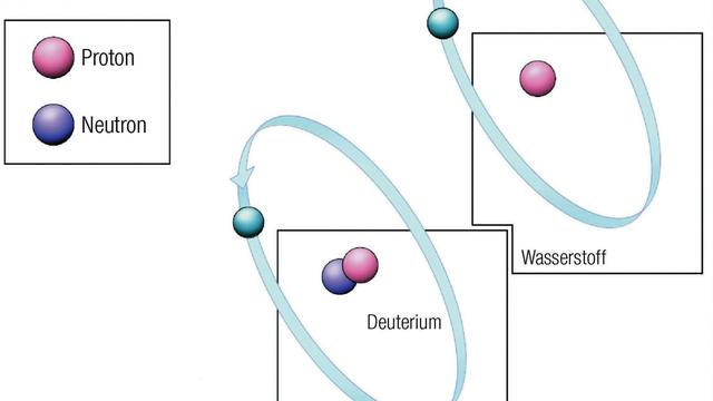 Die Grafik zeigt einmal das reine Wasserstoff-Isotop und einmal Deuterium, also schweren Wasserstoff