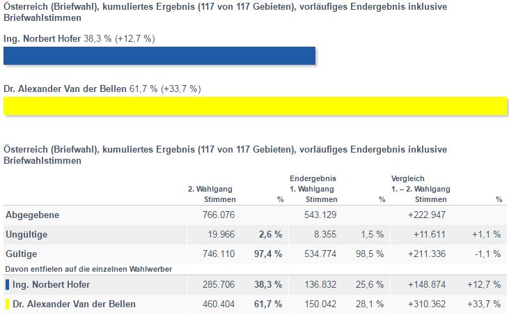 Screenshot der Briefwahlergebnisse der Bundespräsidentenwahl auf dem Internetauftritt des österreichischen Innenministeriums Screenshot der Briefwahlergebnisse der Bundespräsidentenwahl auf dem Internetauftritt des österreichischen Innenministeriums
