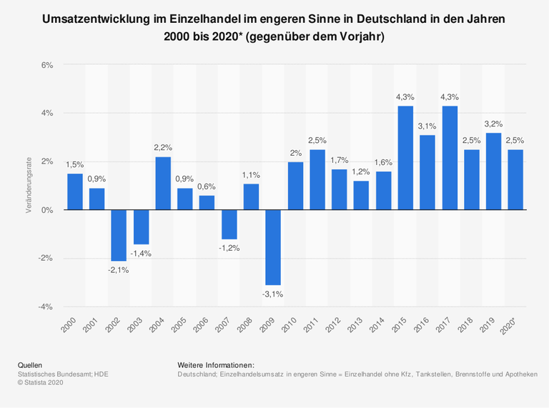 Umsatzentwicklung im Einzelhandel im engeren Sinne in Deutschland in den Jahren 2000 bis 2020