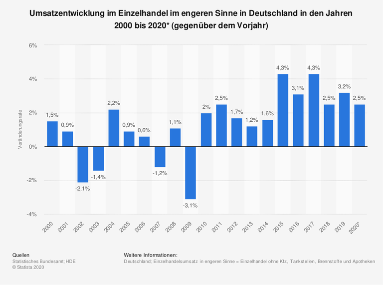 Umsatzentwicklung im Einzelhandel im engeren Sinne in Deutschland in den Jahren 2000 bis 2020 Umsatzentwicklung im Einzelhandel im engeren Sinne in Deutschland in den Jahren 2000 bis 2020