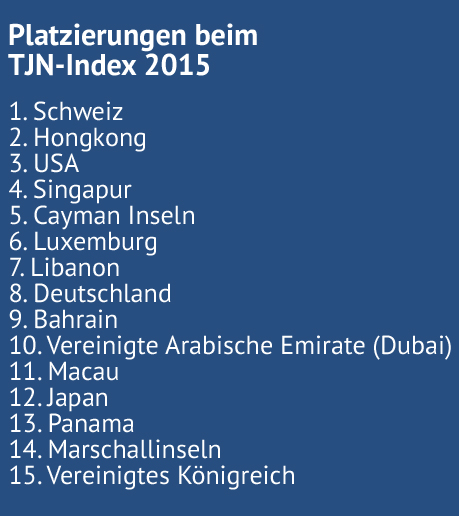 Das Ranking der Nichtregierungs-Organisation TJN zu den schädlichsten Schattenfinanzplätzen weltweit.