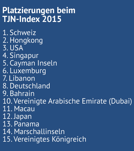 Das Ranking der Nichtregierungs-Organisation TJN zu den schädlichsten Schattenfinanzplätzen weltweit. Das Ranking der Nichtregierungs-Organisation TJN zu den schädlichsten Schattenfinanzplätzen weltweit.