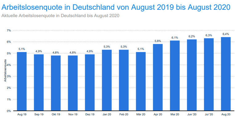 Statistik der Arbeitslosenquote in Deutschland von August 2019 bis August 2020 Statistik der Arbeitslosenquote in Deutschland von August 2019 bis August 2020