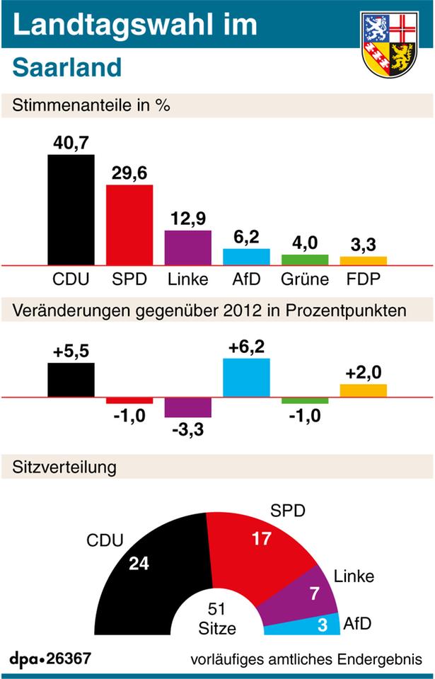 Vorläufiges amtliches Endergebnis der Landtagswahlen im Saarland Stimmenanteil, Veränderung gegenüber 2012 und Sitzverteilung Vorläufiges amtliches Endergebnis der Landtagswahlen im Saarland Stimmenanteil, Veränderung gegenüber 2012 und Sitzverteilung