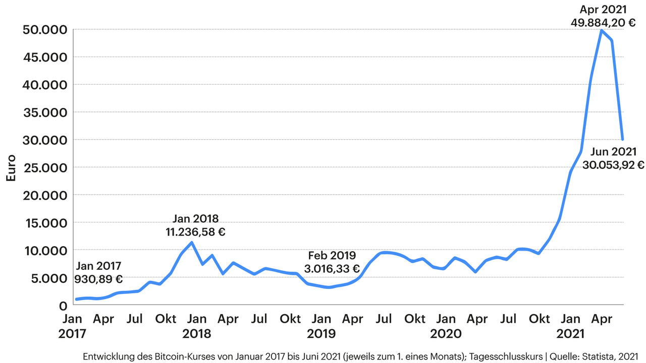Grafik zeigt die Entwicklung des Bitcoin-Kurses von Januar 2017 bis Juni 2021 Grafik zeigt die Entwicklung des Bitcoin-Kurses von Januar 2017 bis Juni 2021