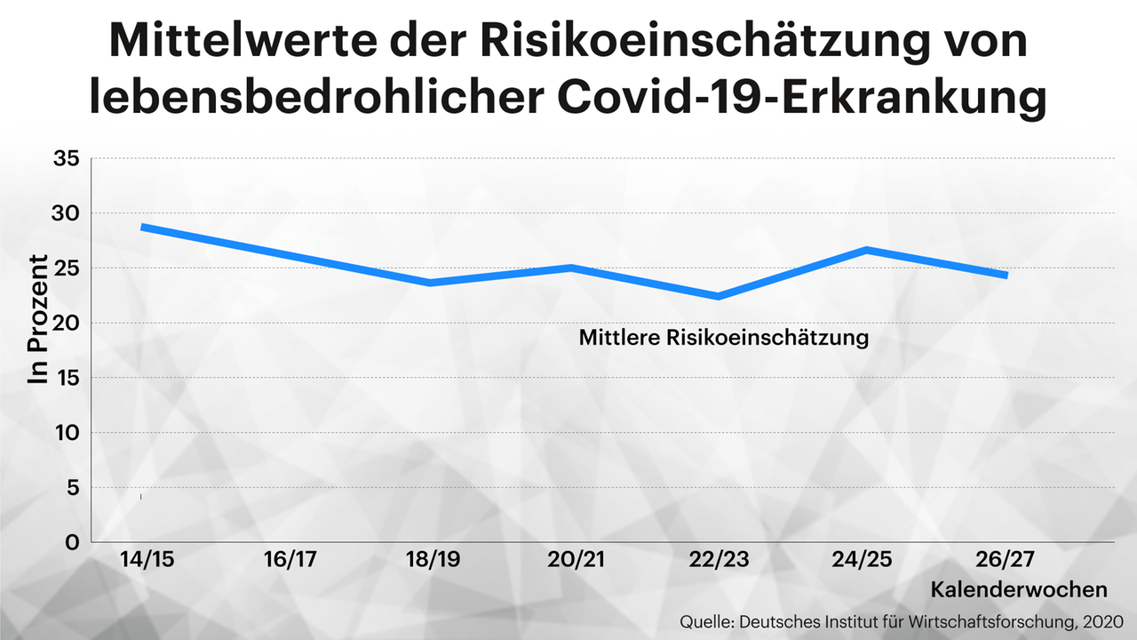 Grafik zeigt Mittelwerte der Risikoeinschätzung von lebensbedrohlicher COVID-19-Erkrankung Grafik zeigt Mittelwerte der Risikoeinschätzung von lebensbedrohlicher COVID-19-Erkrankung