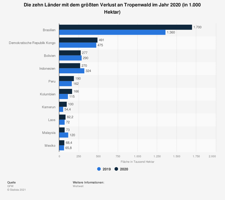 Brasilien war im Jahr 2020 das Land mit dem größten Verlust an Tropenwald: 1,7 Millionen Hektar Urwald gingen in dem südamerikanischen Land verloren. Brasilien war im Jahr 2020 das Land mit dem größten Verlust an Tropenwald: 1,7 Millionen Hektar Urwald gingen in dem südamerikanischen Land verloren.