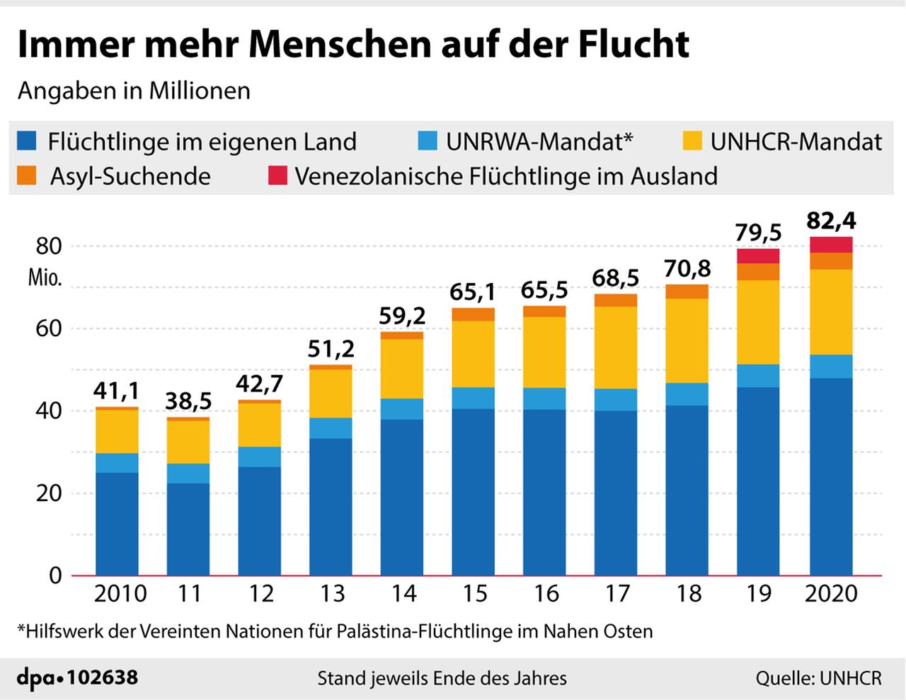 Grafik: "Immer mehr Menschen auf der Flucht" Grafik: "Immer mehr Menschen auf der Flucht"