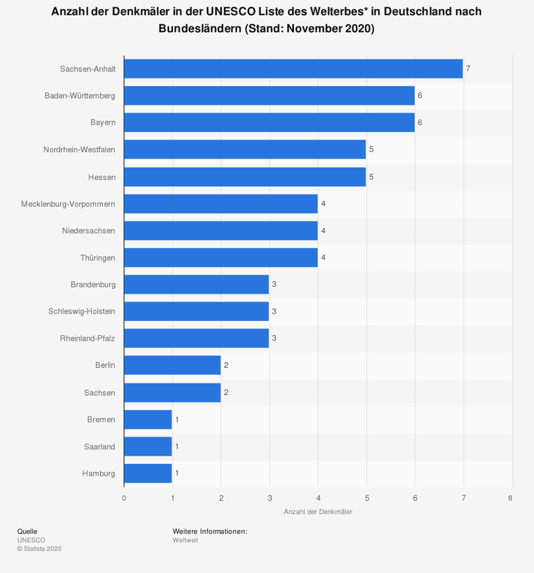 Denkmäler in der UNESCO Liste des Welterbes in Deutschland nach Bundesland 2020 Denkmäler in der UNESCO Liste des Welterbes in Deutschland nach Bundesland 2020