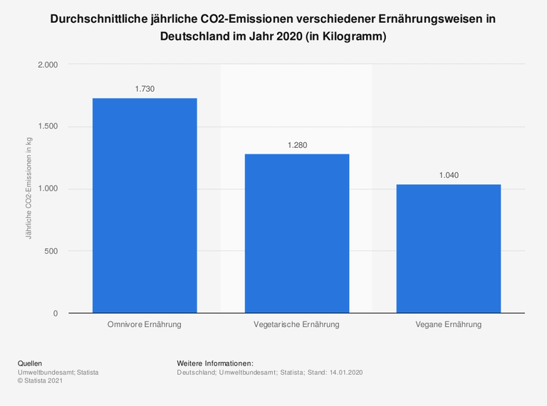 Die Statistik zeigt die geschätzten durchschnittliche jährliche CO2-Emissionen verschiedener Ernährungsweisen in Deutschland im Jahr 2020. Die vegane Ernährung würde demnach mit rund 1.040 Kilogramm etwa 40 Prozent weniger Kohlenstoffdioxidemissionen erzeugen als die omnivore Ernährungsform, welche Fleisch und tierische Produkte mit einschließt.