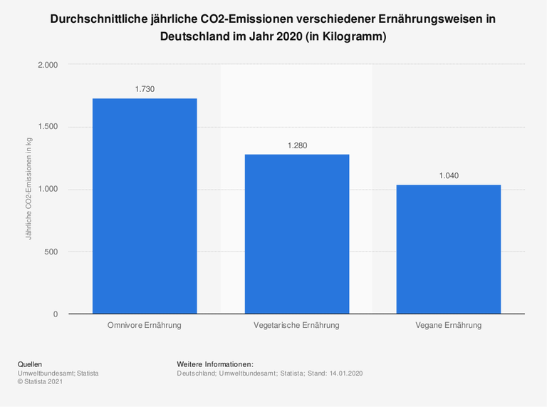 Die Statistik zeigt die geschätzten durchschnittliche jährliche CO2-Emissionen verschiedener Ernährungsweisen in Deutschland im Jahr 2020. Die vegane Ernährung würde demnach mit rund 1.040 Kilogramm etwa 40 Prozent weniger Kohlenstoffdioxidemissionen erzeugen als die omnivore Ernährungsform, welche Fleisch und tierische Produkte mit einschließt. Die Statistik zeigt die geschätzten durchschnittliche jährliche CO2-Emissionen verschiedener Ernährungsweisen in Deutschland im Jahr 2020. Die vegane Ernährung würde demnach mit rund 1.040 Kilogramm etwa 40 Prozent weniger Kohlenstoffdioxidemissionen erzeugen als die omnivore Ernährungsform, welche Fleisch und tierische Produkte mit einschließt.
