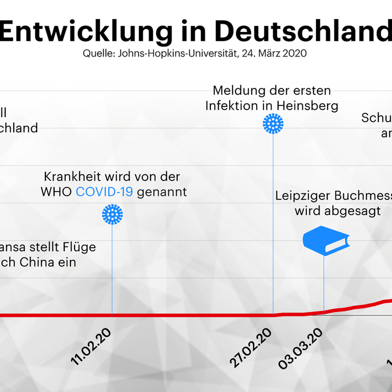 Eine Grafik zeigt, wie sich die Corona-Fallzahlen in Deutschland entwickelt haben