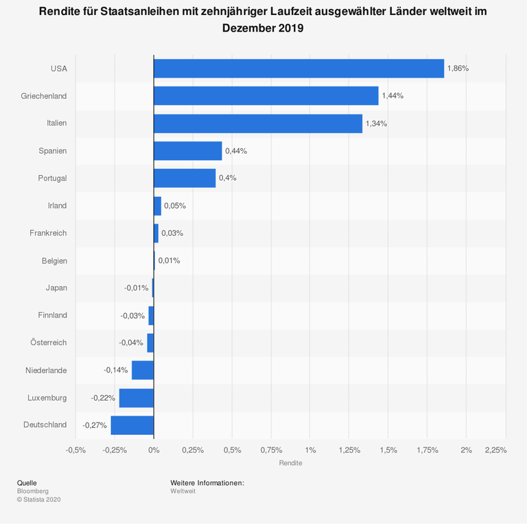 Die Statistik zeigt die Rendite für Staatsanleihen mit zehnjähriger Laufzeit ausgewählter Länder im Dezember 2019 Die Statistik zeigt die Rendite für Staatsanleihen mit zehnjähriger Laufzeit ausgewählter Länder im Dezember 2019