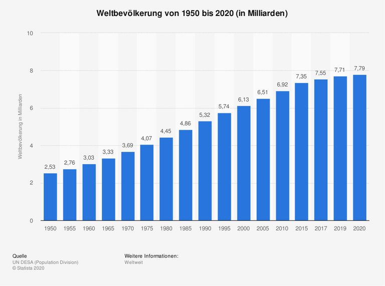 Weltbevölkerung