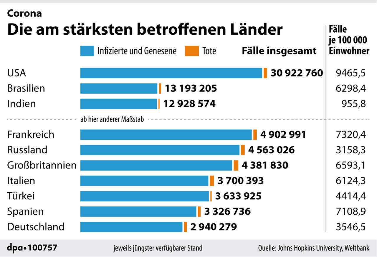 Die absolut am stärksten betroffenen Länder - unterteilt nach Infizierten (inkl. Genesenen) und Toten; sowie Fälle je 100.000 Einwohner. Die absolut am stärksten betroffenen Länder - unterteilt nach Infizierten (inkl. Genesenen) und Toten; sowie Fälle je 100.000 Einwohner.