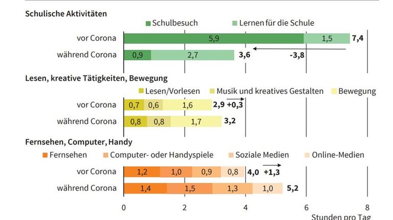 Womit verbrachten Schulkinder vor und während Corona ihre Zeit?Zeit für schulische Aktivitäten halbiert, deutlicher Anstieg bei Fernsehen, Computerspielen und Handy. Womit verbrachten Schulkinder vor und während Corona ihre Zeit?Zeit für schulische Aktivitäten halbiert, deutlicher Anstieg bei Fernsehen, Computerspielen und Handy.